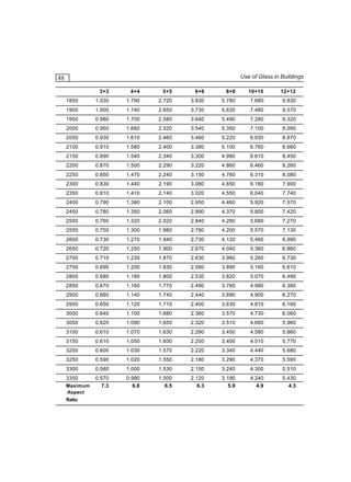 Use of Glass in Buildings

88
3+3

4+4

5+5

6+6

8+8

10+10

12+12

1850

1.030

1.790

2.720

3.830

5.780

7.680

9.830

1900

1.000

1.740

2.650

3.730

5.630

7.480

9.570

1950

0.980

1.700

2.580

3.640

5.490

7.280

9.320

2000

0.950

1.660

2.520

3.540

5.350

7.100

9.090

2050

0.930

1.610

2.460

3.460

5.220

6.930

8.870

2100

0.910

1.580

2.400

3.380

5.100

6.760

8.660

2150

0.890

1.540

2.340

3.300

4.980

6.610

8.450

2200

0.870

1.500

2.290

3.220

4.860

6.460

8.260

2250

0.850

1.470

2.240

3.150

4.760

6.310

8.080

2300

0.830

1.440

2.190

3.080

4.650

6.180

7.900

2350

0.810

1.410

2.140

3.020

4.550

6.040

7.740

2400

0.790

1.380

2.100

2.950

4.460

5.920

7.570

2450

0.780

1.350

2.060

2.890

4.370

5.800

7.420

2500

0.760

1.320

2.020

2.840

4.280

5.680

7.270

2550

0.750

1.300

1.980

2.780

4.200

5.570

7.130

2600

0.730

1.270

1.940

2.730

4.120

5.460

6.990

2650

0.720

1.250

1.900

2.670

4.040

5.360

6.860

2700

0.710

1.230

1.870

2.630

3.960

5.260

6.730

2750

0.690

1.200

1.830

2.580

3.890

5.160

6.610

2800

0.680

1.180

1.800

2.530

3.820

5.070

6.490

2850

0.670

1.160

1.770

2.490

3.760

4.980

6.380

2900

0.660

1.140

1.740

2.440

3.690

4.900

6.270

2950

0.650

1.120

1.710

2.400

3.630

4.810

6.160

3000

0.640

1.100

1.680

2.360

3.570

4.730

6.060

3050

0.620

1.090

1.650

2.320

3.510

4.660

5.960

3100

0.610

1.070

1.630

2.290

3.450

4.580

5.860

3150

0.610

1.050

1.600

2.250

3.400

4.510

5.770

3200

0.600

1.030

1.570

2.220

3.340

4.440

5.680

3250

0.590

1.020

1.550

2.180

3.290

4.370

5.590

3300

0.580

1.000

1.530

2.150

3.240

4.300

5.510

3350

0.570
7.3

0.990
6.8

1.500
6.5

2.120
6.3

3.190
5.9

4.240
4.9

5.430
4.3

Maximum
Aspect
Ratio

 