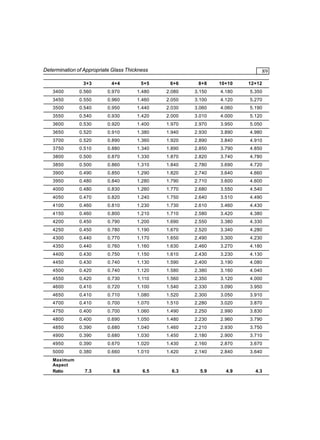 Determination of Appropriate Glass Thickness

89

3+3

4+4

5+5

6+6

8+8

10+10

12+12

3400

0.560

0.970

1.480

2.080

3.150

4.180

5.350

3450

0.550

0.960

1.460

2.050

3.100

4.120

5.270

3500

0.540

0.950

1.440

2.030

3.060

4.060

5.190

3550

0.540

0.930

1.420

2.000

3.010

4.000

5.120

3600

0.530

0.920

1.400

1.970

2.970

3.950

5.050

3650

0.520

0.910

1.380

1.940

2.930

3.890

4.980

3700

0.520

0.890

1.360

1.920

2.890

3.840

4.910

3750

0.510

0.880

1.340

1.890

2.850

3.790

4.850

3800

0.500

0.870

1.330

1.870

2.820

3.740

4.780

3850

0.500

0.860

1.310

1.840

2.780

3.690

4.720

3900

0.490

0.850

1.290

1.820

2.740

3.640

4.660

3950

0.480

0.840

1.280

1.790

2.710

3.600

4.600

4000

0.480

0.830

1.260

1.770

2.680

3.550

4.540

4050

0.470

0.820

1.240

1.750

2.640

3.510

4.490

4100

0.460

0.810

1.230

1.730

2.610

3.460

4.430

4150

0.460

0.800

1.210

1.710

2.580

3.420

4.380

4200

0.450

0.790

1.200

1.690

2.550

3.380

4.330

4250

0.450

0.780

1.190

1.670

2.520

3.340

4.280

4300

0.440

0.770

1.170

1.650

2.490

3.300

4.230

4350

0.440

0.760

1.160

1.630

2.460

3.270

4.180

4400

0.430

0.750

1.150

1.610

2.430

3.230

4.130

4450

0.430

0.740

1.130

1.590

2.400

3.190

4.080

4500

0.420

0.740

1.120

1.580

2.380

3.160

4.040

4550

0.420

0.730

1.110

1.560

2.350

3.120

4.000

4600

0.410

0.720

1.100

1.540

2.330

3.090

3.950

4650

0.410

0.710

1.080

1.520

2.300

3.050

3.910

4700

0.410

0.700

1.070

1.510

2.280

3.020

3.870

4750

0.400

0.700

1.060

1.490

2.250

2.990

3.830

4800

0.400

0.690

1.050

1.480

2.230

2.960

3.790

4850

0.390

0.680

1.040

1.460

2.210

2.930

3.750

4900

0.390

0.680

1.030

1.450

2.180

2.900

3.710

4950

0.390

0.670

1.020

1.430

2.160

2.870

3.670

5000

0.380

0.660

1.010

1.420

2.140

2.840

3.640

7.3

6.8

6.5

6.3

5.9

4.9

4.3

Maximum
Aspect
Ratio

 