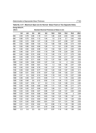 Determination of Appropriate Glass Thickness

91

Table No. 4.17 : Maximum Span (m) for Normal Glass Fixed on Two Opposite Sides.
Design Wind Pr.
(N/m2)

Standard Nominal Thickness of Glass in mm

3.0

4.0

5.0

6.0

8.0

10.0

12.0

15.0

19.0

25.0

500

0.59

0.78

0.98

1.18

1.51

1.89

2.26

2.83

3.59

4.00

550

0.56

0.75

0.93

1.12

1.44

1.8

2.16

2.7

3.42

4.00

600

0.54

0.72

0.89

1.07

1.38

1.72

2.07

2.58

3.27

4.00

650

0.52

0.69

0.86

1.03

1.32

1.66

1.99

2.48

3.14

4.00

700

0.50

0.66

0.83

0.99

1.28

1.6

1.91

2.39

3.03

3.99

750

0.48

0.64

0.80

0.96

1.23

1.54

1.85

2.31

2.93

3.85

800

0.46

0.62

0.77

0.93

1.19

1.49

1.79

2.24

2.83

3.73

850

0.45

0.60

0.75

0.90

1.16

1.45

1.74

2.17

2.75

3.62

900

0.44

0.58

0.73

0.88

1.13

1.41

1.69

2.11

2.67

3.52

950

0.43

0.57

0.71

0.85

1.10

1.37

1.64

2.05

2.6

3.42

1000

0.42

0.55

0.69

0.83

1.07

1.33

1.6

2

2.54

3.34

1050

0.41

0.54

0.68

0.81

1.04

1.3

1.56

1.95

2.47

3.26

1100

0.40

0.53

0.66

0.79

1.02

1.27

1.53

1.91

2.42

3.18

1150

0.39

0.52

0.65

0.77

1.00

1.24

1.49

1.87

2.36

3.11

1200

0.38

0.51

0.63

0.76

0.97

1.22

1.46

1.83

2.31

3.05

1250

0.37

0.5

0.62

0.74

0.95

1.19

1.43

1.79

2.27

2.98

1300

0.36

0.49

0.61

0.73

0.94

1.17

1.4

1.76

2.22

2.93

1350

0.36

0.48

0.6

0.72

0.92

1.15

1.38

1.72

2.18

2.87

1400

0.35

0.47

0.59

0.7

0.9

1.13

1.35

1.69

2.14

2.82

1450

0.35

0.46

0.58

0.69

0.89

1.11

1.33

1.66

2.11

2.77

1500

0.34

0.45

0.57

0.68

0.87

1.09

1.31

1.63

2.07

2.72

1550

0.33

0.45

0.56

0.67

0.86

1.07

1.29

1.61

2.04

2.68

1600

0.33

0.44

0.55

0.66

0.84

1.05

1.27

1.58

2

2.64

1650

0.32

0.43

0.54

0.65

0.83

1.04

1.25

1.56

1.97

2.6

1700

0.32

0.42

0.53

0.64

0.82

1.02

1.23

1.54

1.94

2.56

1750

0.31

0.42

0.52

0.63

0.81

1.01

1.21

1.51

1.92

2.52

1800

0.31

0.41

0.52

0.62

0.8

0.99

1.19

1.49

1.89

2.49

1850

0.31

0.41

0.51

0.61

0.78

0.98

1.18

1.47

1.86

2.45

1900

0.3

0.4

0.5

0.6

0.77

0.97

1.16

1.45

1.84

2.42

 
