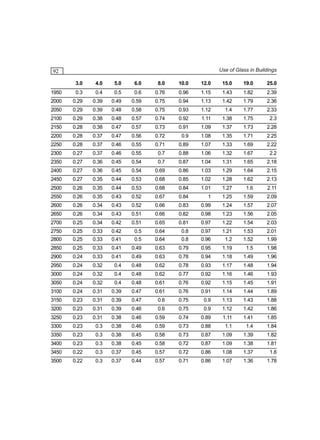 Use of Glass in Buildings

92
3.0

4.0

5.0

6.0

8.0

10.0

12.0

15.0

19.0

25.0

1950

0.3

0.4

0.5

0.6

0.76

0.96

1.15

1.43

1.82

2.39

2000

0.29

0.39

0.49

0.59

0.75

0.94

1.13

1.42

1.79

2.36

2050

0.29

0.39

0.48

0.58

0.75

0.93

1.12

1.4

1.77

2.33

2100

0.29

0.38

0.48

0.57

0.74

0.92

1.11

1.38

1.75

2.3

2150

0.28

0.38

0.47

0.57

0.73

0.91

1.09

1.37

1.73

2.28

2200

0.28

0.37

0.47

0.56

0.72

0.9

1.08

1.35

1.71

2.25

2250

0.28

0.37

0.46

0.55

0.71

0.89

1.07

1.33

1.69

2.22

2300

0.27

0.37

0.46

0.55

0.7

0.88

1.06

1.32

1.67

2.2

2350

0.27

0.36

0.45

0.54

0.7

0.87

1.04

1.31

1.65

2.18

2400

0.27

0.36

0.45

0.54

0.69

0.86

1.03

1.29

1.64

2.15

2450

0.27

0.35

0.44

0.53

0.68

0.85

1.02

1.28

1.62

2.13

2500

0.26

0.35

0.44

0.53

0.68

0.84

1.01

1.27

1.6

2.11

2550

0.26

0.35

0.43

0.52

0.67

0.84

1

1.25

1.59

2.09

2600

0.26

0.34

0.43

0.52

0.66

0.83

0.99

1.24

1.57

2.07

2650

0.26

0.34

0.43

0.51

0.66

0.82

0.98

1.23

1.56

2.05

2700

0.25

0.34

0.42

0.51

0.65

0.81

0.97

1.22

1.54

2.03

2750

0.25

0.33

0.42

0.5

0.64

0.8

0.97

1.21

1.53

2.01

2800

0.25

0.33

0.41

0.5

0.64

0.8

0.96

1.2

1.52

1.99

2850

0.25

0.33

0.41

0.49

0.63

0.79

0.95

1.19

1.5

1.98

2900

0.24

0.33

0.41

0.49

0.63

0.78

0.94

1.18

1.49

1.96

2950

0.24

0.32

0.4

0.48

0.62

0.78

0.93

1.17

1.48

1.94

3000

0.24

0.32

0.4

0.48

0.62

0.77

0.92

1.16

1.46

1.93

3050

0.24

0.32

0.4

0.48

0.61

0.76

0.92

1.15

1.45

1.91

3100

0.24

0.31

0.39

0.47

0.61

0.76

0.91

1.14

1.44

1.89

3150

0.23

0.31

0.39

0.47

0.6

0.75

0.9

1.13

1.43

1.88

3200

0.23

0.31

0.39

0.46

0.6

0.75

0.9

1.12

1.42

1.86

3250

0.23

0.31

0.38

0.46

0.59

0.74

0.89

1.11

1.41

1.85

3300

0.23

0.3

0.38

0.46

0.59

0.73

0.88

1.1

1.4

1.84

3350

0.23

0.3

0.38

0.45

0.58

0.73

0.87

1.09

1.39

1.82

3400

0.23

0.3

0.38

0.45

0.58

0.72

0.87

1.09

1.38

1.81

3450

0.22

0.3

0.37

0.45

0.57

0.72

0.86

1.08

1.37

1.8

3500

0.22

0.3

0.37

0.44

0.57

0.71

0.86

1.07

1.36

1.78

 