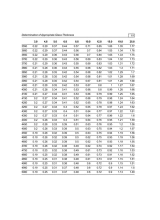 Determination of Appropriate Glass Thickness

93

3.0

4.0

5.0

6.0

8.0

10.0

12.0

15.0

19.0

25.0

3550

0.22

0.29

0.37

0.44

0.57

0.71

0.85

1.06

1.35

1.77

3600

0.22

0.29

0.37

0.44

0.56

0.7

0.84

1.05

1.34

1.76

3650

0.22

0.29

0.36

0.43

0.56

0.7

0.84

1.05

1.33

1.75

3700

0.22

0.29

0.36

0.43

0.56

0.69

0.83

1.04

1.32

1.73

3750

0.21

0.29

0.36

0.43

0.55

0.69

0.83

1.03

1.31

1.72

3800

0.21

0.28

0.36

0.43

0.55

0.68

0.82

1.03

1.3

1.71

3850

0.21

0.28

0.35

0.42

0.54

0.68

0.82

1.02

1.29

1.7

3900

0.21

0.28

0.35

0.42

0.54

0.68

0.81

1.01

1.28

1.69

3950

0.21

0.28

0.35

0.42

0.54

0.67

0.81

1.01

1.28

1.68

4000

0.21

0.28

0.35

0.42

0.53

0.67

0.8

1

1.27

1.67

4050

0.21

0.28

0.34

0.41

0.53

0.66

0.8

0.99

1.26

1.66

4100

0.21

0.27

0.34

0.41

0.53

0.66

0.79

0.99

1.25

1.65

4150

0.2

0.27

0.34

0.41

0.52

0.66

0.79

0.98

1.24

1.64

4200

0.2

0.27

0.34

0.41

0.52

0.65

0.78

0.98

1.24

1.63

4250

0.2

0.27

0.34

0.4

0.52

0.65

0.78

0.97

1.23

1.62

4300

0.2

0.27

0.33

0.4

0.51

0.64

0.77

0.97

1.22

1.61

4350

0.2

0.27

0.33

0.4

0.51

0.64

0.77

0.96

1.22

1.6

4400

0.2

0.26

0.33

0.4

0.51

0.64

0.76

0.95

1.21

1.59

4450

0.2

0.26

0.33

0.39

0.51

0.63

0.76

0.95

1.2

1.58

4500

0.2

0.26

0.33

0.39

0.5

0.63

0.75

0.94

1.2

1.57

4550

0.19

0.26

0.32

0.39

0.5

0.63

0.75

0.94

1.19

1.56

4600

0.19

0.26

0.32

0.39

0.5

0.62

0.75

0.93

1.18

1.56

4650

0.19

0.26

0.32

0.39

0.5

0.62

0.74

0.93

1.18

1.55

4700

0.19

0.26

0.32

0.38

0.49

0.62

0.74

0.92

1.17

1.54

4750

0.19

0.25

0.32

0.38

0.49

0.61

0.73

0.92

1.16

1.53

4800

0.19

0.25

0.32

0.38

0.49

0.61

0.73

0.91

1.16

1.52

4850

0.19

0.25

0.31

0.38

0.48

0.61

0.73

0.91

1.15

1.51

4900

0.19

0.25

0.31

0.38

0.48

0.6

0.72

0.9

1.15

1.51

4950

0.19

0.25

0.31

0.37

0.48

0.6

0.72

0.9

1.14

1.5

5000

0.19

0.25

0.31

0.37

0.48

0.6

0.72

0.9

1.13

1.49

 