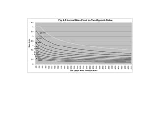 94

Fig. 4.5 Normal Glass Fixed on Two Opposite Sides.
4.5
4
3.5

25 mm
19 mm

2.5
2
1.5

15 mm
12 mm
10 mm

8 mm
6 mm
1
5 mm
4 mm
0.5
3 mm
5000

4850

4700

4550

4400

4250

4100

3950

3800

3650

3500

3350

3200

3050

2900

2750

2600

2450

2300

2150

2000

1850

1700

1550

1400

1250

1100

950

800

650

0
500

Span in m.

3

Net Design Wind Pressure N/m2

Use of Glass in Buildings

 