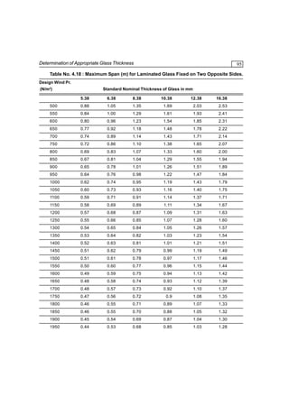 Determination of Appropriate Glass Thickness

95

Table No. 4.18 : Maximum Span (m) for Laminated Glass Fixed on Two Opposite Sides.
Design Wind Pr.
(N/m2)

Standard Nominal Thickness of Glass in mm
5.38

6.38

8.38

10.38

12.38

16.38

500

0.88

1.05

1.35

1.69

2.03

2.53

550

0.84

1.00

1.29

1.61

1.93

2.41

600

0.80

0.96

1.23

1.54

1.85

2.31

650

0.77

0.92

1.18

1.48

1.78

2.22

700

0.74

0.89

1.14

1.43

1.71

2.14

750

0.72

0.86

1.10

1.38

1.65

2.07

800

0.69

0.83

1.07

1.33

1.60

2.00

850

0.67

0.81

1.04

1.29

1.55

1.94

900

0.65

0.78

1.01

1.26

1.51

1.89

950

0.64

0.76

0.98

1.22

1.47

1.84

1000

0.62

0.74

0.95

1.19

1.43

1.79

1050

0.60

0.73

0.93

1.16

1.40

1.75

1100

0.59

0.71

0.91

1.14

1.37

1.71

1150

0.58

0.69

0.89

1.11

1.34

1.67

1200

0.57

0.68

0.87

1.09

1.31

1.63

1250

0.55

0.66

0.85

1.07

1.28

1.60

1300

0.54

0.65

0.84

1.05

1.26

1.57

1350

0.53

0.64

0.82

1.03

1.23

1.54

1400

0.52

0.63

0.81

1.01

1.21

1.51

1450

0.51

0.62

0.79

0.99

1.19

1.49

1500

0.51

0.61

0.78

0.97

1.17

1.46

1550

0.50

0.60

0.77

0.96

1.15

1.44

1600

0.49

0.59

0.75

0.94

1.13

1.42

1650

0.48

0.58

0.74

0.93

1.12

1.39

1700

0.48

0.57

0.73

0.92

1.10

1.37

1750

0.47

0.56

0.72

0.9

1.08

1.35

1800

0.46

0.55

0.71

0.89

1.07

1.33

1850

0.46

0.55

0.70

0.88

1.05

1.32

1900

0.45

0.54

0.69

0.87

1.04

1.30

1950

0.44

0.53

0.68

0.85

1.03

1.28

 