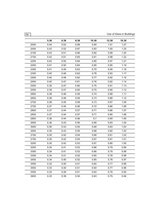 Use of Glass in Buildings

96
5.38

6.38

8.38

10.38

12.38

16.38

2000

0.44

0.53

0.68

0.84

1.01

1.27

2050

0.43

0.52

0.67

0.83

1.00

1.25

2100

0.43

0.51

0.66

0.82

0.99

1.24

2150

0.42

0.51

0.65

0.81

0.98

1.22

2200

0.42

0.50

0.64

0.80

0.97

1.21

2250

0.41

0.50

0.64

0.80

0.95

1.19

2300

0.41

0.49

0.63

0.79

0.94

1.18

2350

0.40

0.48

0.62

0.78

0.93

1.17

2400

0.40

0.48

0.62

0.77

0.92

1.16

2450

0.40

0.47

0.61

0.76

0.92

1.14

2500

0.39

0.47

0.60

0.75

0.91

1.13

2550

0.39

0.47

0.60

0.75

0.90

1.12

2600

0.38

0.46

0.59

0.74

0.89

1.11

2650

0.38

0.46

0.59

0.73

0.88

1.10

2700

0.38

0.45

0.58

0.73

0.87

1.09

2750

0.37

0.45

0.58

0.72

0.86

1.08

2800

0.37

0.44

0.57

0.71

0.86

1.07

2850

0.37

0.44

0.57

0.71

0.85

1.06

2900

0.36

0.44

0.56

0.7

0.84

1.05

2950

0.36

0.43

0.56

0.69

0.83

1.04

3000

0.36

0.43

0.55

0.69

0.83

1.03

3050

0.35

0.43

0.55

0.68

0.82

1.03

3100

0.35

0.42

0.54

0.68

0.81

1.02

3150

0.35

0.42

0.54

0.67

0.81

1.01

3200

0.35

0.42

0.53

0.67

0.80

1.00

3250

0.34

0.41

0.53

0.66

0.79

0.99

3300

0.34

0.41

0.53

0.66

0.79

0.99

3350

0.34

0.41

0.52

0.65

0.78

0.98

3400

0.34

0.40

0.52

0.65

0.78

0.97

3450

0.33

0.40

0.51

0.64

0.77

0.96

3500

0.33

0.40

0.51

0.64

0.77

0.96

3550

0.33

0.39

0.51

0.63

0.76

0.95

3600

0.33

0.39

0.50

0.63

0.75

0.94

 