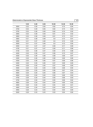 Determination of Appropriate Glass Thickness

97

5.38

6.38

8.38

10.38

12.38

16.38

3650

0.32

0.39

0.50

0.62

0.75

0.94

3700

0.32

0.39

0.50

0.62

0.74

0.93

3750

0.32

0.38

0.49

0.62

0.74

0.92

3800

0.32

0.38

0.49

0.61

0.73

0.92

3850

0.32

0.38

0.49

0.61

0.73

0.91

3900

0.31

0.38

0.48

0.6

0.73

0.91

3950

0.31

0.37

0.48

0.6

0.72

0.90

4000

0.31

0.37

0.48

0.6

0.72

0.90

4050

0.31

0.37

0.47

0.59

0.71

0.89

4100

0.31

0.37

0.47

0.59

0.71

0.88

4150

0.30

0.36

0.47

0.59

0.70

0.88

4200

0.30

0.36

0.47

0.58

0.70

0.87

4250

0.30

0.36

0.46

0.58

0.69

0.87

4300

0.30

0.36

0.46

0.58

0.69

0.86

4350

0.30

0.36

0.46

0.57

0.69

0.86

4400

0.30

0.35

0.46

0.57

0.68

0.85

4450

0.29

0.35

0.45

0.57

0.68

0.85

4500

0.29

0.35

0.45

0.56

0.68

0.84

4550

0.29

0.35

0.45

0.56

0.67

0.84

4600

0.29

0.35

0.45

0.56

0.67

0.83

4650

0.29

0.34

0.44

0.55

0.66

0.83

4700

0.29

0.34

0.44

0.55

0.66

0.83

4750

0.28

0.34

0.44

0.55

0.66

0.82

4800

0.28

0.34

0.44

0.54

0.65

0.82

4850

0.28

0.34

0.43

0.54

0.65

0.81

4900

0.28

0.34

0.43

0.54

0.65

0.81

4950

0.28

0.33

0.43

0.54

0.64

0.80

5000

0.28

0.33

0.43

0.53

0.64

0.80

 