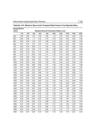 Determination of Appropriate Glass Thickness

99

Table No. 4.19 : Maximum Span (m) for Tempered Glass Fixed on Two Opposite Sides.
Design Wind Pr.
(N/m2)

Standard Nominal Thickness of Glass in mm

3.0

4.0

5.0

6.0

8.0

10.0

12.0

15.0

19.0

25.0

500

0.69

0.92

1.16

1.39

1.84

2.3

2.76

3.45

4.00

4.00

550

0.66

0.88

1.1

1.32

1.75

2.19

2.63

3.29

4.00

4.00

600

0.63

0.84

1.05

1.27

1.68

2.10

2.52

3.15

3.99

4.00

650

0.61

0.81

1.01

1.22

1.61

2.02

2.42

3.02

3.83

4.00

700

0.59

0.78

0.98

1.17

1.55

1.94

2.33

2.91

3.69

4.00

750

0.57

0.75

0.94

1.13

1.50

1.88

2.25

2.81

3.57

4.00

800

0.55

0.73

0.91

1.10

1.45

1.82

2.18

2.73

3.45

4.00

850

0.53

0.71

0.89

1.06

1.41

1.76

2.12

2.64

3.35

4.00

900

0.52

0.69

0.86

1.03

1.37

1.71

2.06

2.57

3.25

4.00

950

0.50

0.67

0.84

1.01

1.33

1.67

2.00

2.50

3.17

4.00

1000

0.49

0.65

0.82

0.98

1.30

1.63

1.95

2.44

3.09

4.00

1050

0.48

0.64

0.80

0.96

1.27

1.59

1.90

2.38

3.01

3.96

1100

0.47

0.62

0.78

0.94

1.24

1.55

1.86

2.32

2.94

3.87

1150

0.46

0.61

0.76

0.91

1.21

1.52

1.82

2.27

2.88

3.79

1200

0.45

0.60

0.75

0.90

1.19

1.48

1.78

2.23

2.82

3.71

1250

0.44

0.58

0.73

0.88

1.16

1.45

1.74

2.18

2.76

3.63

1300

0.43

0.57

0.72

0.86

1.14

1.43

1.71

2.14

2.71

3.56

1350

0.42

0.56

0.70

0.84

1.12

1.40

1.68

2.10

2.66

3.50

1400

0.41

0.55

0.69

0.83

1.10

1.37

1.65

2.06

2.61

3.43

1450

0.41

0.54

0.68

0.81

1.08

1.35

1.62

2.02

2.56

3.37

1500

0.40

0.53

0.67

0.80

1.06

1.33

1.59

1.99

2.52

3.32

1550

0.39

0.53

0.66

0.79

1.04

1.31

1.57

1.96

2.48

3.26

1600

0.39

0.52

0.65

0.78

1.03

1.28

1.54

1.93

2.44

3.21

1650

0.38

0.51

0.64

0.76

1.01

1.27

1.52

1.90

2.40

3.16

1700

0.38

0.50

0.63

0.75

1.00

1.25

1.50

1.87

2.37

3.12

1750

0.37

0.49

0.62

0.74

0.98

1.23

1.47

1.84

2.33

3.07

1800

0.37

0.49

0.61

0.73

0.97

1.21

1.45

1.82

2.30

3.03

1850

0.36

0.48

0.60

0.72

0.96

1.19

1.43

1.79

2.27

2.99

1900

0.36

0.47

0.59

0.71

0.94

1.18

1.41

1.77

2.24

2.95

1950

0.35

0.47

0.59

0.70

0.93

1.16

1.40

1.75

2.21

2.91

 