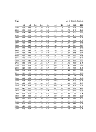 Use of Glass in Buildings

100
3.0

4.0

5.0

6.0

8.0

10.0

12.0

15.0

19.0

25.0

2000

0.35

0.46

0.58

0.69

0.92

1.15

1.38

1.72

2.18

2.87

2050

0.34

0.46

0.57

0.68

0.91

1.13

1.36

1.70

2.16

2.84

2100

0.34

0.45

0.56

0.68

0.90

1.12

1.35

1.68

2.13

2.80

2150

0.33

0.45

0.56

0.67

0.89

1.11

1.33

1.66

2.11

2.77

2200

0.33

0.44

0.55

0.66

0.88

1.10

1.31

1.64

2.08

2.74

2250

0.33

0.44

0.54

0.65

0.87

1.08

1.30

1.63

2.06

2.71

2300

0.32

0.43

0.54

0.65

0.86

1.07

1.29

1.61

2.04

2.68

2350

0.32

0.43

0.53

0.64

0.85

1.06

1.27

1.59

2.01

2.65

2400

0.32

0.42

0.53

0.63

0.84

1.05

1.26

1.57

1.99

2.62

2450

0.31

0.42

0.52

0.63

0.83

1.04

1.25

1.56

1.97

2.60

2500

0.31

0.41

0.52

0.62

0.82

1.03

1.23

1.54

1.95

2.57

2550

0.31

0.41

0.51

0.61

0.81

1.02

1.22

1.53

1.93

2.54

2600

0.30

0.41

0.51

0.61

0.81

1.01

1.21

1.51

1.91

2.52

2650

0.30

0.40

0.50

0.60

0.80

1.00

1.20

1.50

1.90

2.50

2700

0.30

0.40

0.50

0.60

0.79

0.99

1.19

1.48

1.88

2.47

2750

0.30

0.39

0.49

0.59

0.78

0.98

1.18

1.47

1.86

2.45

2800

0.29

0.39

0.49

0.59

0.78

0.97

1.17

1.46

1.85

2.43

2850

0.29

0.39

0.48

0.58

0.77

0.96

1.16

1.44

1.83

2.41

2900

0.29

0.38

0.48

0.58

0.76

0.95

1.15

1.43

1.81

2.39

2950

0.29

0.38

0.48

0.57

0.76

0.95

1.14

1.42

1.8

2.37

3000

0.28

0.38

0.47

0.57

0.75

0.94

1.13

1.41

1.78

2.35

3050

0.28

0.37

0.47

0.56

0.74

0.93

1.12

1.40

1.77

2.33

3100

0.28

0.37

0.46

0.56

0.74

0.92

1.11

1.38

1.75

2.31

3150

0.28

0.37

0.46

0.55

0.73

0.92

1.1

1.37

1.74

2.29

3200

0.27

0.37

0.46

0.55

0.73

0.91

1.09

1.36

1.73

2.27

3250

0.27

0.36

0.45

0.54

0.72

0.9

1.08

1.35

1.71

2.25

3300

0.27

0.36

0.45

0.54

0.72

0.89

1.07

1.34

1.7

2.24

3350

0.27

0.36

0.45

0.54

0.71

0.89

1.07

1.33

1.69

2.22

3400

0.27

0.35

0.44

0.53

0.71

0.88

1.06

1.32

1.67

2.20

3450

0.26

0.35

0.44

0.53

0.70

0.87

1.05

1.31

1.66

2.19

3500

0.26

0.35

0.44

0.52

0.69

0.87

1.04

1.30

1.65

2.17

3550

0.26

0.35

0.43

0.52

0.69

0.86

1.03

1.29

1.64

2.16

3600

0.26

0.34

0.43

0.52

0.69

0.86

1.03

1.28

1.63

2.14

 