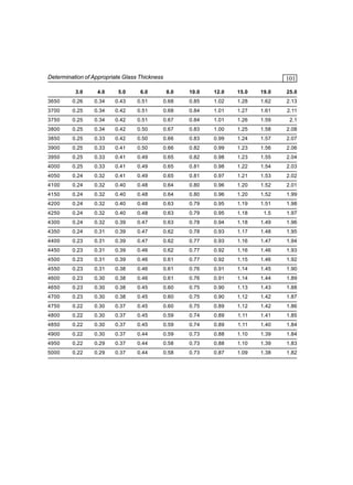Determination of Appropriate Glass Thickness

101

3.0

4.0

5.0

6.0

8.0

10.0

12.0

15.0

19.0

25.0

3650

0.26

0.34

0.43

0.51

0.68

0.85

1.02

1.28

1.62

2.13

3700

0.25

0.34

0.42

0.51

0.68

0.84

1.01

1.27

1.61

2.11

3750

0.25

0.34

0.42

0.51

0.67

0.84

1.01

1.26

1.59

2.1

3800

0.25

0.34

0.42

0.50

0.67

0.83

1.00

1.25

1.58

2.08

3850

0.25

0.33

0.42

0.50

0.66

0.83

0.99

1.24

1.57

2.07

3900

0.25

0.33

0.41

0.50

0.66

0.82

0.99

1.23

1.56

2.06

3950

0.25

0.33

0.41

0.49

0.65

0.82

0.98

1.23

1.55

2.04

4000

0.25

0.33

0.41

0.49

0.65

0.81

0.98

1.22

1.54

2.03

4050

0.24

0.32

0.41

0.49

0.65

0.81

0.97

1.21

1.53

2.02

4100

0.24

0.32

0.40

0.48

0.64

0.80

0.96

1.20

1.52

2.01

4150

0.24

0.32

0.40

0.48

0.64

0.80

0.96

1.20

1.52

1.99

4200

0.24

0.32

0.40

0.48

0.63

0.79

0.95

1.19

1.51

1.98

4250

0.24

0.32

0.40

0.48

0.63

0.79

0.95

1.18

1.5

1.97

4300

0.24

0.32

0.39

0.47

0.63

0.78

0.94

1.18

1.49

1.96

4350

0.24

0.31

0.39

0.47

0.62

0.78

0.93

1.17

1.48

1.95

4400

0.23

0.31

0.39

0.47

0.62

0.77

0.93

1.16

1.47

1.94

4450

0.23

0.31

0.39

0.46

0.62

0.77

0.92

1.16

1.46

1.93

4500

0.23

0.31

0.39

0.46

0.61

0.77

0.92

1.15

1.46

1.92

4550

0.23

0.31

0.38

0.46

0.61

0.76

0.91

1.14

1.45

1.90

4600

0.23

0.30

0.38

0.46

0.61

0.76

0.91

1.14

1.44

1.89

4650

0.23

0.30

0.38

0.45

0.60

0.75

0.90

1.13

1.43

1.88

4700

0.23

0.30

0.38

0.45

0.60

0.75

0.90

1.12

1.42

1.87

4750

0.22

0.30

0.37

0.45

0.60

0.75

0.89

1.12

1.42

1.86

4800

0.22

0.30

0.37

0.45

0.59

0.74

0.89

1.11

1.41

1.85

4850

0.22

0.30

0.37

0.45

0.59

0.74

0.89

1.11

1.40

1.84

4900

0.22

0.30

0.37

0.44

0.59

0.73

0.88

1.10

1.39

1.84

4950

0.22

0.29

0.37

0.44

0.58

0.73

0.88

1.10

1.39

1.83

5000

0.22

0.29

0.37

0.44

0.58

0.73

0.87

1.09

1.38

1.82

 