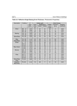 Use of Glass in Buildings

32

Table 3.6 : Reflective Single Glazing (6 mm Thickness - Photometric Properties)
Description

Coating

U
value

SS - 8
SS - 14
SS - 20
CS - 14
CS - 20
TS - 20

2.84
2.96
3.12
2.90
3.00
3.00

TS - 30
TS - 40
S - 8
SS -14
SS -20
TS -20
TS -30
SS - 8
SS -14
SS -20
SS - 8
SS -14
SS -20
TS -20

3.15
3.37
2.84
2.96
3.12
3.00
3.15
2.84
2.96
3.12
2.84
2.96
3.12
3.00

30
40
6
11
16
17
26
5
8
12
4
7
10
10

29
24
37
35
32
33
29
37
35
32
37
35
32
33

17
10
34
27
20
18
14
17
15
12
13
10
9
9

TS -30

3.15

15

28

7

(Watts /
sq.m. k)

Silver

Sterling
Silver-Blue
Blue
Deep-Blue
Green

Blue Green
Bronze

Grey

Silver Blue
Grey
Sapphire
Blue-Grey

Visible Light
Reflectance
Reflec
Indoor Outdoor tance
(Out)
37
41
34
35
31
27
32
25
22
37
33
27
32
27
22
33
23
22

Trans
mittan
ce
8
14
20
14
20
20

Solar Energy
Transmit
Shading
tance
Coefficient
7
11
16
12
17
14

0.23
0.30
0.37
0.30
0.37
0.35

15
10
19
16
13
12
9
15
13
11
15
12
10
11

24
32
4
6
9
9
15
4
6
10
4
6
9
8

0.46
0.55
0.25
0.29
0.34
0.34
0.40
0.26
0.30
0.35
0.26
0.31
0.35
0.33

8

14

0.40

 