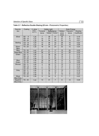 Selection of Specific Glass

33

Table 3.7 : Reflective Double Glazing (25 mm - Photometric Properties)
Description

Coating

Silver

SS - 8
SS - 14
SS - 20
CS - 14
CS - 20
TS - 20

1.26
1.32
1.39
1.29
1.32
1.39

7
13
18
13
18
18

38
37
34
38
34
35

41
31
25
33
27
23

Reflect
ance
(Out)
34
27
22
28
23
22

TS - 30
TS - 40
SS - 8
SS - 14
SS - 20
TS - 20
TS - 30
SS - 8
SS - 14
SS - 20
SS - 8
SS - 14
SS - 20
TS - 20

1.42
1.48
1.26
1.32
1.39
1.39
1.42
1.26
1.32
1.39
1.26
1.32
1.39
1.39

27
36
5
10
15
16
23
4
7
11
4
6
9
9

31
27
38
37
34
34
31
38
37
34
38
37
34
34

17
11
34
27
20
18
14
17
15
12
13
10
9
9

TS - 30

1.42

13

31

7

Sterling
SilverBlue
Blue
Deep-Blue
Green

Blue
Green
Bronze

Grey

Silver
Blue Grey
Sapphire
Blue-Grey

U value
(Watts /
sq.m. k)

Visible Light
Reflectance
tance
Indoor Outdoor

Solar Energy
Transmit- Shading
tance
Coefficient
6
9
13
10
15
12

0.16
0.21
0.27
0.22
0.28
0.25

15
10
19
16
13
12
9
15
13
11
15
11
10
11

20
20
3
5
8
8
13
3
5
8
3
5
8
7

0.35
0.35
0.15
0.18
0.22
0.23
0.28
0.16
0.19
0.23
0.16
0.19
0.23
0.22

8

12

0.28

 