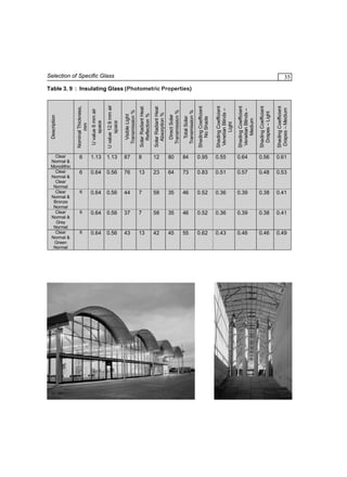 Selection of Specific Glass

35

U value 6 mm air
space

U value 12.9 mm air
space

Visible Light
Transmission %

Solar Radiant Heat
Reflection %

Solar Radiant Heat
Absorption %

Direct Solar
Transmission %

Total Solar
Transmission %

Shading Coefficient
No Shade

Shading Coefficient
Venetian Blinds –
Light

Shading Coefficient
Venetian Blinds –
Medium

Shading Coefficient
Drapes – Light

Shading Coefficient
Drapes – Medium

Clear
Normal &
Monolithic
Clear
Normal &
Clear
Normal
Clear
Normal &
Bronze
Normal
Clear
Normal &
Grey
Normal
Clear
Normal &
Green
Normal

6

1.13

1.13

87

8

12

80

84

0.95

0.55

0.64

0.56

0.61

6

0.64

0.56

76

13

23

64

73

0.83

0.51

0.57

0.48

0.53

6

0.64

0.56

44

7

58

35

46

0.52

0.36

0.39

0.38

0.41

6

0.64

0.56

37

7

58

35

46

0.52

0.36

0.39

0.38

0.41

6

0.64

0.56

43

13

42

45

55

0.62

0.43

0.46

0.46

0.49

Nominal Thickness,
mm

Description

Table 3. 9 : Insulating Glass (Photometric Properties)

 