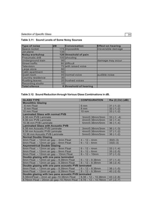 Selection of Specific Glass

39

Table 3.11: Sound Levels of Some Noisy Sources
Type of noise
Space rocket
Jet plane
Noisy w orkshop
Pneumatic drill
Underground train
Street traffic
Television
Large store
Calm apartm ent
Q uiet room
Country residence
Rustling leaves
Recording studio
Total silence

dB
175
135
120
100
90
80
70
60
50
40
30
20
10
0

Conversation
im possible

Effect on hearing
irreversible dam age

threshold of pain
shouting
damage m ay occur
difficu lt
with raised voice

norm al voice

audible noise

hushed voices
threshold of hearing

Table 3.12: Sound Reduction through Various Glass Combinations in dB.
GLASS TYPE
CONFIGURATION
Monolithic Glazing
6 mm Float
6 mm
8 mm Float
8 mm
10 mm Float
10 mm
Laminated Glass with normal PVB
6.38 mm PVB Laminate
3mm/0.38mm/3mm
8.38 mm PVB Laminate
4mm/0.38mm/4mm
10.38 mm PVB Laminate
5mm/0.38mm/5mm
Laminated Glass with Acoustic PVB
6.38 mm Acoustic PVB Laminate
3mm/0.38mm/3mm
8.38 mm Acoustic PVB Laminate
4mm/0.38mm/4mm
10.38 mm Acoustic PVB Laminate
5mm/0.38mm/5mm
Normal Double Glazing
4mm Float – 12mm air gap – 4mm Float
4 – 12 – 4mm
6mm Float – 12mm air gap – 6mm Float
6 – 12 – 6mm
Asymmetrical Double Glazing
6mm Float – 12mm air gap – 4mm Float
6 – 12 – 4mm
8mm Float – 12mm air gap – 6mm Float
8 – 12 – 6mm
8mm Float – 12mm air gap – 10mm Float
8 – 12 – 10mm
Double glazing with one pane laminated
6mm Float – 12mm air gap – 8.38mm Float
6 – 12 – 8.38mm
8mm Float – 12mm air gap – 8.38mm Float
8 – 12 – 8.38mm
Double glazing with one pane acoustic PVB laminated
6mm Float – 12mm air gap – 8.38mm Float
6 – 12 – 8.38mm
8mm Float – 12mm air gap – 8.38mm Float
8 – 12 – 8.38mm
Double glazing with two pane acoustic PVB laminated
8.38mmFloat – 2mm air gap–10.38mm Float
8.38 – 12 – 10.38mm
8.76mm Float – 20mm air gap–10.76mm Float 8.78 – 12 – 10.78mm

Rw (C;Ctr) (dB)
31 (-1;-2)
32 (-1;-2)
33 (-1;-2)
33 (-1; -4)
34 (-1;-4)
36 (-1;-4)
36 (-1;-3)
37 (-1;-2)
38 (-1;-2)
30(0;-3)
33(0;-3)
33 (-1;-4)
35 (-2;-5)
37 (-1;-3)
37 (-1;-4)
38 (-2;-4)
38 (-1;-5)
40 (-2;-5)
43 (-2;-6)
47 (-2;-7)

 