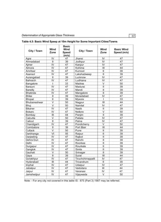Determination of Appropriate Glass Thickness

65

Table 4.5: Basic Wind Speep at 10m Height for Some Important Cities/Towns

City / Town
Agra
Ahmadabad
Ajmer
Almora
Amritsar
Asansol
Aurangabad
Bahraich
Bangalore
Barauni
Bareilly
Bhatinda
Bhilai
Bhopal
Bhubaneshwar
Bhuj
Bikaner
Bokaro
Bombay
Calcutta
Calicut
Chandigarh
Coimbatore
Cuttack
Darbhanga
Darjeeling
Dehra Dun
Delhi
Durgapur
Gangtok
Gauhati
Gaya
Gorakhpur
Hyderabad
Imphal
Jabalpur
Jaipur
Jamshedpur

Wind
Zone
IV
II
IV
IV
IV
IV
II
IV
I
IV
IV
IV
II
II
V
V
IV
IV
III
V
II
IV
II
V
VI
IV
IV
IV
IV
IV
V
II
IV
III
IV
IV
IV
IV

Basic
Wind
Speed
(m/s)
47
39
47
47
47
47
39
47
33
47
47
47
39
39
50
50
47
47
44
50
39
47
39
50
55
47
47
47
47
47
50
39
47
44
47
47
47
47

City / Town

Wind
Zone

Basic Wind
Speed (m/s)

Jhansi
Jodhpur
Kanpur
Kohima
Kurnool
Lakshadweep
Lucknow
Ludhiana
Madras
Madurai
Mandi
Mangalore
Moradabad
Mysore
Nagpur
Nainital
Nasik
Nellore
Panjim
Patiala
Patna
Pondicherry
Port Blair
Pune
Raipur
Rajkot
Ranchi
Roorkee
Rourkela
Simla
Srinagar
Surat
Tiruchchirrappalli
Trivandrum
Udaipur
Vadodara
Varanasi
Vijaywada

IV
IV
IV
III
II
II
IV
IV
V
II
II
II
IV
I
III
IV
II
V
II
IV
IV
V
III
II
II
II
II
II
II
II
II
III
IV
II
IV
III
IV
V

47
47
47
44
39
39
47
47
50
39
39
39
47
33
44
47
39
50
39
47
47
50
44
39
39
39
39
39
39
39
39
44
47
39
47
44
47
50

Note: - For any city not covered in this table IS : 875 (Part 3) 1987 may be referred.

 