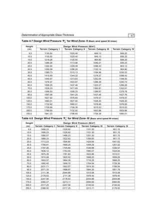 Determination of Appropriate Glass Thickness

67

Table 4.7 Design Wind Pressure ‘PZ’ for Wind Zone- II (Basic wind speed 39 m/sec)
Height
(m)

Terrain Category I

Design Wind Pressure (N/m 2 )
Terrain Category II
Terrain Category III

Terrain Category IV

5.0
10.0

1130.50
1130.50

1025.40
1025.40

849.13
849.13

656.25
656.25

15.0
20.0

1218.28
1286.26

1130.50
1173.98

964.80
1046.01

656.25
656.25

25.0

1320.94

1229.48

1098.43

803.12

30.0
35.0

1356.09
1385.73

1286.26
1315.13

1152.14
1184.98

964.80
1030.53

40.0

1415.69

1344.32

1218.27

1098.43

45.0
50.0

1445.97
1476.57

1373.83
1403.67

1252.04
1286.26

1168.50
1240.73

60.0
70.0

1506.25
1536.23

1437.46
1471.65

1323.27
1360.81

1286.26
1332.61

80.0

1566.50

1506.25

1398.87

1379.78

90.0
100.0

1597.06
1627.92

1541.25
1576.65

1437.46
1476.57

1427.76
1476.57

125.0

1680.01

1627.92

1526.20

1526.20

150.0
175.0

1732.92
1759.68

1680.01
1706.36

1576.65
1615.03

1576.65
1615.03

200.0
250.0

1786.65
1841.20

1732.92
1786.65

1653.86
1706.36

1653.86
1680.01

Table 4.8 Design Wind Pressure ‘PZ’ for Wind Zone- III
Height
(m)
5.0
10.0
15.0
20.0
25.0
30.0
35.0
40.0

Terrain Category I
1466.23
1466.23
1580.07
1668.25
1713.23
1758.81
1797.26
1836.12

(Basic wind speed 44 m/sec)

Design Wind Pressure (N/m 2 )
Terrain Category II
Terrain Category III
1329.92
1101.30
1329.92
1101.30
1466.23
1251.32
1522.62
1356.65
1594.60
1424.64
1668.25
1494.29
1705.69
1536.88
1743.55
1580.07

Terrain Category IV
851.15
851.15
851.15
851.15
1041.62
1251.32
1336.57
1424.64

45.0
50.0
60.0
70.0
80.0
90.0
100.0
125.0
150.0
175.0
200.0

1875.39
1915.08
1953.57
1992.45
2031.71
2071.35
2111.38
2178.93
2247.56
2282.27
2317.25

1781.83
1820.52
1864.35
1908.70
1953.57
1998.97
2044.88
2111.38
2178.93
2213.11
2247.56

1623.86
1668.25
1716.25
1764.94
1814.30
1864.35
1915.08
1979.45
2044.88
2094.65
2145.02

1515.51
1609.20
1668.25
1728.36
1789.54
1851.78
1915.08
1979.45
2044.88
2094.65
2145.02

250.0

2388.00

2317.25

2213.11

2178.93

 