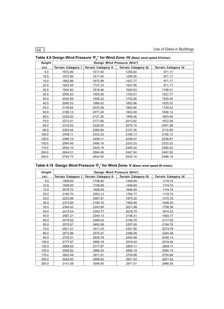 Use of Glass in Buildings

68

Table 4.9 Design Wind Pressure ‘PZ” for Wind Zone -IV (Basic wind speed 47m/sec)
Design Wind Pressure (N/m 2)

Height
(m)
5.0

Terrain Category I
1672.99

Terrain Category II
1517.45

Terrain Category III
1256.60

Terrain Category IV
971.17

10.0

1672.99

1517.45

1256.60

971.17

15.0
20.0

1802.88
1903.49

1672.99
1737.33

1427.77
1547.95

971.17
971.17

25.0

1954.82

1819.46

1625.53

1188.51

30.0
35.0

2006.83
2050.69

1903.49
1946.22

1705.01
1753.60

1427.77
1525.05

40.0
45.0

2095.03
2139.84

1989.42
2033.09

1802.88
1852.85

1625.53
1729.22

50.0

2185.13

2077.24

1903.49

1836.12

60.0
70.0

2229.05
2273.41

2127.25
2177.85

1958.26
2013.82

1903.49
1972.08

80.0

2318.20

2229.05

2070.14

2041.88

90.0
100.0

2363.44
2409.11

2280.84
2333.23

2127.25
2185.13

2112.90
2185.13

125.0
150.0

2486.19
2564.49

2409.11
2486.19

2258.57
2333.23

2258.57
2333.23

175.0

2604.10

2525.19

2390.02

2390.02

200.0
250.0

2644.01
2724.73

2564.49
2644.00

2447.50
2525.19

2447.50
2486.19

Table 4.10 Design Wind Pressure ‘PZ’ for Wind Zone- V (Basic wind speed 50 m/sec)
Height
(m)
5.0
10.0
15.0
20.0
25.0
30.0
35.0
40.0
45.0
50.0
60.0
70.0
80.0
90.0
100.0
125.0
150.0
175.0
200.0
250.0

Terrain Category I
1928.93
1928.93
2078.70
2194.70
2253.88
2313.85
2364.42
2415.54
2467.21
2519.42
2570.07
2621.21
2672.86
2725.01
2777.67
2866.55
2956.82
3002.49
3048.50
3141.58

Design Wind Pressure (N/m 2 )
Terrain Category II
Terrain Category III
1749.60
1448.84
1749.60
1448.84
1928.93
1646.20
2003.12
1784.77
2097.81
1874.22
2194.70
1965.85
2243.96
2021.88
2293.77
2078.70
2344.13
2136.31
2395.03
2194.70
2452.69
2257.85
2511.03
2321.90
2570.07
2386.85
2629.78
2452.69
2690.19
2519.42
2777.67
2604.11
2866.55
2690.19
2911.51
2755.66
2956.82
2821.93
3048.50
2911.51

Terrain Category IV
1119.74
1119.74
1119.74
1119.74
1370.33
1646.20
1758.36
1874.22
1993.77
2117.02
2194.70
2273.78
2354.26
2436.14
2519.42
2604.11
2690.19
2755.66
2821.93
2866.55

 