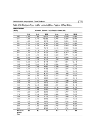 Determination of Appropriate Glass Thickness

79

Table 4.14 : Maximum Areas (m2) for Laminated Glass Fixed on All Four Sides.
Design Wind Pr.
(N/m2)

Standard Nominal Thickness of Glass in mm
5.38

6.38

8.38

10.38

12.38

16.38

500

5.380

7.560

11.420

15.000

15.000

15.000

550

4.890

6.870

10.380

13.770

15.000

15.000

600

4.480

6.300

9.510

12.630

15.000

15.000

650

4.140

5.820

8.780

11.650

14.910

15.000

700

3.840

5.400

8.150

10.820

13.850

15.000

750

3.580

5.040

7.610

10.100

12.930

15.000

800

3.360

4.730

7.130

9.470

12.120

15.000

850

3.160

4.450

6.710

8.910

11.410

15.000

900

2.990

4.200

6.340

8.420

10.770

14.480

950

2.830

3.980

6.010

7.970

10.200

13.720

1000

2.690

3.780

5.710

7.580

9.690

13.030

1050

2.560

3.600

5.440

7.210

9.230

12.410

1100

2.440

3.440

5.190

6.890

8.810

11.850

1150

2.340

3.290

4.960

6.590

8.430

11.330

1200

2.240

3.150

4.760

6.310

8.080

10.860

1250

2.150

3.020

4.570

6.060

7.760

10.430

1300

2.070

2.910

4.390

5.830

7.460

10.020

1350

1.990

2.800

4.230

5.610

7.180

9.650

1400

1.920

2.700

4.080

5.410

6.920

9.310

1450

1.850

2.610

3.940

5.220

6.690

8.990

1500

1.790

2.520

3.810

5.050

6.460

8.690

1550

1.730

2.440

3.680

4.890

6.250

8.410

1600

1.680

2.360

3.570

4.730

6.060

8.150

1650

1.630

2.290

3.460

4.590

5.880

7.900

1700

1.580

2.220

3.360

4.460

5.700

7.670

1750

1.540

2.160

3.260

4.330

5.540

7.450

1800

1.490

2.100

3.170

4.210

5.390

7.240

1850

1.450

2.040

3.090

4.090

5.240

7.040

1900

1.410

1.990

3.000

3.990

5.100

6.860

1950

1.380

1.940

2.930

3.880

4.970

6.680

2000

1.340

1.890

2.850

3.790

4.850

6.520

2050

1.310

1.840

2.780

3.700

4.730

6.360

6.5

6.2

5.7

4.8

4.3

3.6

Maximum
Aspect
Ratio

 