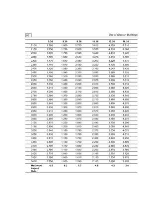 Use of Glass in Buildings

80
5.38

6.38

8.38

10.38

12.38

16.38

2100

1.280

1.800

2.720

3.610

4.620

6.210

2150

1.250

1.760

2.650

3.520

4.510

6.060

2200

1.220

1.720

2.590

3.440

4.410

5.920

2250

1.190

1.680

2.540

3.370

4.310

5.790

2300

1.170

1.640

2.480

3.290

4.220

5.670

2350

1.140

1.610

2.430

3.220

4.130

5.550

2400

1.120

1.580

2.380

3.160

4.040

5.430

2450

1.100

1.540

2.330

3.090

3.960

5.320

2500

1.080

1.510

2.280

3.030

3.880

5.210

2550

1.050

1.480

2.240

2.970

3.800

5.110

2600

1.030

1.450

2.200

2.910

3.730

5.010

2650

1.010

1.430

2.150

2.860

3.660

4.920

2700

1.000

1.400

2.110

2.810

3.590

4.830

2750

0.980

1.370

2.080

2.750

3.530

4.740

2800

0.960

1.350

2.040

2.710

3.460

4.650

2850

0.940

1.330

2.000

2.660

3.400

4.570

2900

0.930

1.300

1.970

2.610

3.340

4.490

2950

0.910

1.280

1.930

2.570

3.290

4.420

3000

0.900

1.260

1.900

2.530

3.230

4.340

3050

0.880

1.240

1.870

2.480

3.180

4.270

3100

0.870

1.220

1.840

2.440

3.130

4.200

3150

0.850

1.200

1.810

2.400

3.080

4.140

3200

0.840

1.180

1.780

2.370

3.030

4.070

3250

0.830

1.160

1.760

2.330

2.980

4.010

3300

0.810

1.150

1.730

2.300

2.940

3.950

3350

0.800

1.130

1.700

2.260

2.890

3.890

3400

0.790

1.110

1.680

2.230

2.850

3.830

3450

0.780

1.100

1.650

2.200

2.810

3.780

3500

0.770

1.080

1.630

2.160

2.770

3.720

3550

0.760

1.060

1.610

2.130

2.730

3.670

3600

0.750

1.050

1.590

2.100

2.690

3.620

6.5

6.2

5.7

4.8

4.3

3.6

Maximum
Aspect
Ratio

 