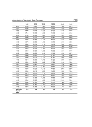 Determination of Appropriate Glass Thickness

81

5.38

6.38

8.38

10.38

12.38

16.38

3650

0.740

1.040

1.560

2.080

2.660

3.570

3700

0.730

1.020

1.540

2.050

2.620

3.520

3750

0.720

1.010

1.520

2.020

2.590

3.480

3800

0.710

0.990

1.500

1.990

2.550

3.430

3850

0.700

0.980

1.480

1.970

2.520

3.390

3900

0.690

0.970

1.460

1.940

2.490

3.340

3950

0.680

0.960

1.440

1.920

2.450

3.300

4000

0.670

0.950

1.430

1.890

2.420

3.260

4050

0.660

0.930

1.410

1.870

2.390

3.220

4100

0.660

0.920

1.390

1.850

2.360

3.180

4150

0.650

0.910

1.380

1.830

2.340

3.140

4200

0.640

0.900

1.360

1.800

2.310

3.100

4250

0.630

0.890

1.340

1.780

2.280

3.070

4300

0.630

0.880

1.330

1.760

2.250

3.030

4350

0.620

0.870

1.310

1.740

2.230

3.000

4400

0.610

0.860

1.300

1.720

2.200

2.960

4450

0.600

0.850

1.280

1.700

2.180

2.930

4500

0.600

0.840

1.270

1.680

2.150

2.900

4550

0.590

0.830

1.250

1.660

2.130

2.860

4600

0.580

0.820

1.240

1.650

2.110

2.830

4650

0.580

0.810

1.230

1.630

2.080

2.800

4700

0.570

0.800

1.210

1.610

2.060

2.770

4750

0.570

0.800

1.200

1.590

2.040

2.740

4800

0.560

0.790

1.190

1.580

2.020

2.720

4850

0.550

0.780

1.180

1.560

2.000

2.690

4900

0.550

0.770

1.160

1.550

1.980

2.660

4950

0.540

0.760

1.150

1.530

1.960

2.630

5000

0.540

0.760

1.140

1.520

1.940

2.610

6.5

6.2

5.7

4.8

4.3

3.6

Maximum
Aspect
Ratio

 
