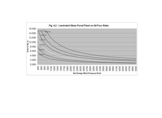 82

Fig. 4.2 : Laminated Glass Panel Fixed on All Four Sides
16.000
16.38 mm

14.000

12.38 mm

10.38 mm

10.000
8.38 mm

8.000
6.000
4.000

6.38 mm

5.38 mm

2.000
0.000
500
650
800
950
1100
1250
1400
1550
1700
1850
2000
2150
2300
2450
2600
2750
2900
3050
3200
3350
3500
3650
3800
3950
4100
4250
4400
4550
4700
4850
5000

Area in Sq. m

12.000

Net Design Wind Pressure N/m2

Use of Glass in Buildings

 