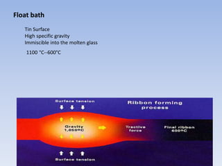 Float bath
Tin Surface
High specific gravity
Immiscible into the molten glass
1100 °C--600°C
 