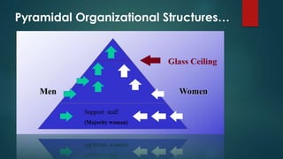 Pyramidal Organizational Structures… 
 