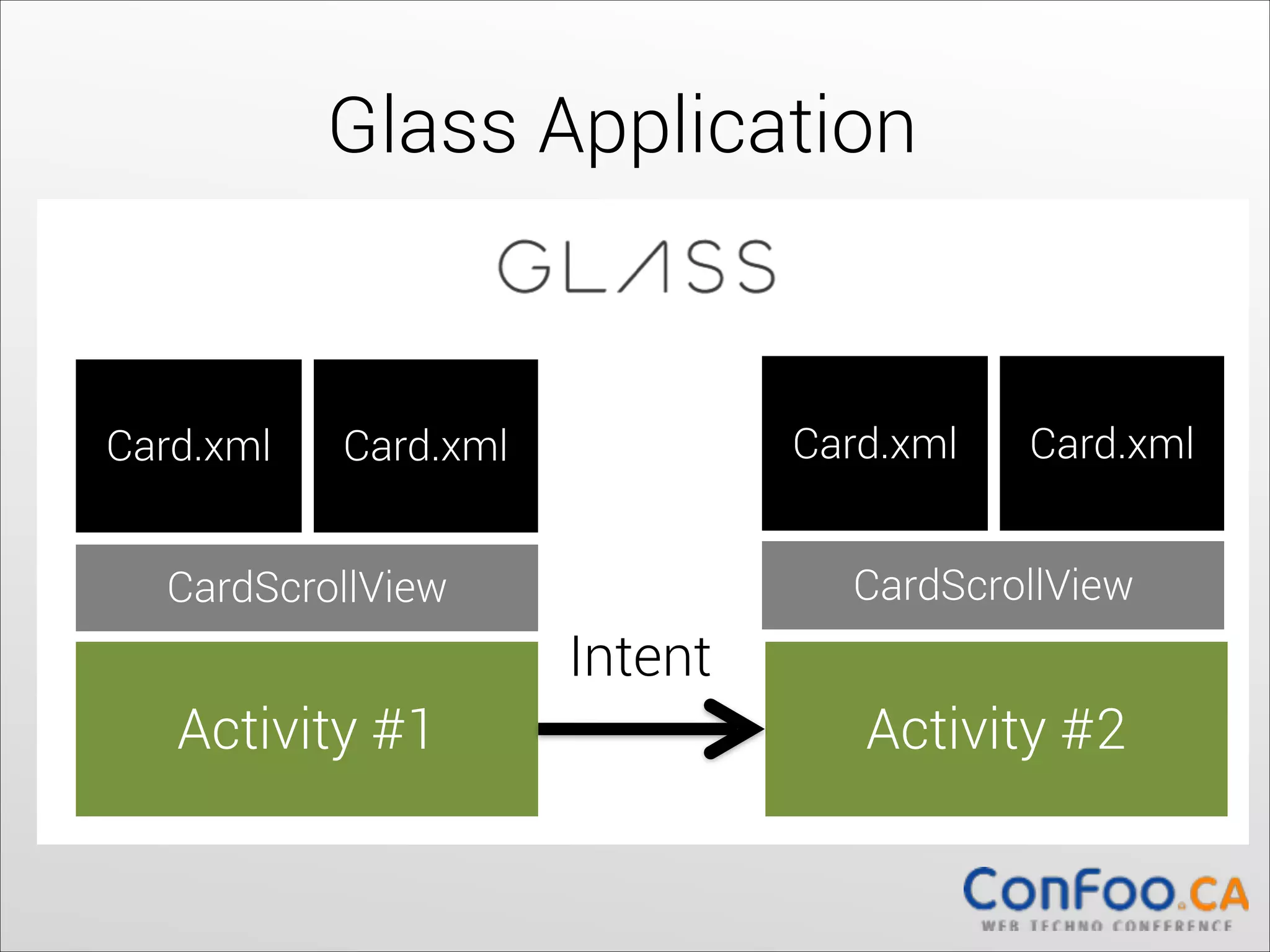 Glass Application

Card.xml

Card.xml

Card.xml

Card.xml

	
  	
  

CardScrollView

CardScrollView

Intent
Activity #1

Activity #2

 