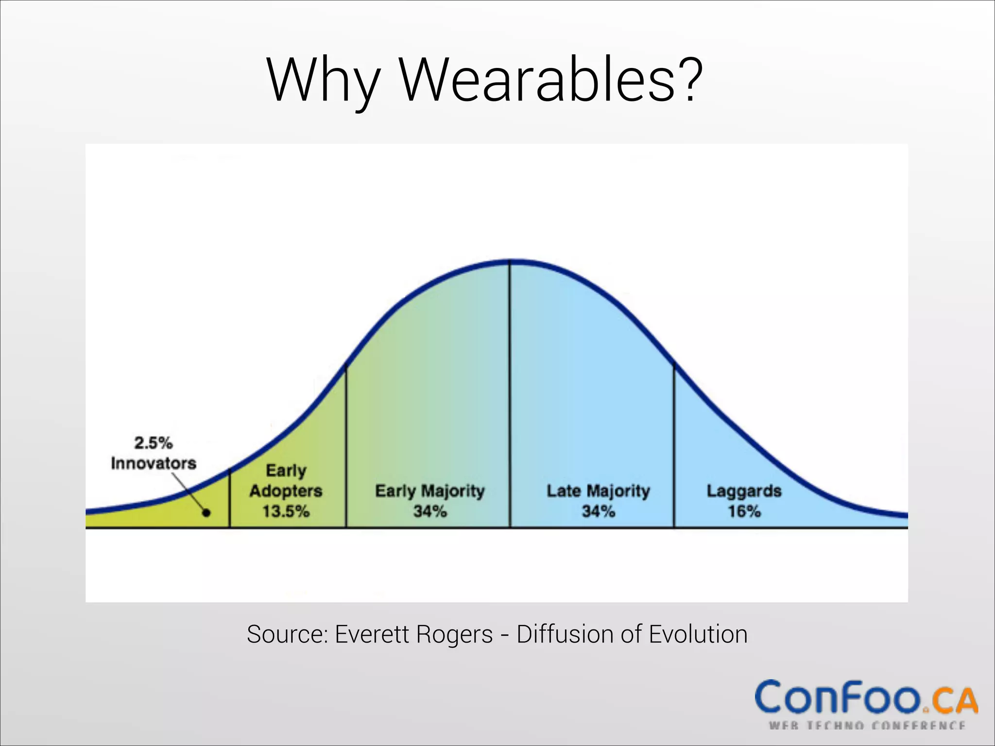 Why Wearables?
	
  	
  

	
  	
  

	
  	
  

	
  	
  

	
  	
  
	
  	
  
	
  	
  

	
  	
  
Source: Everett Rogers - Diffusion of Evolution

 