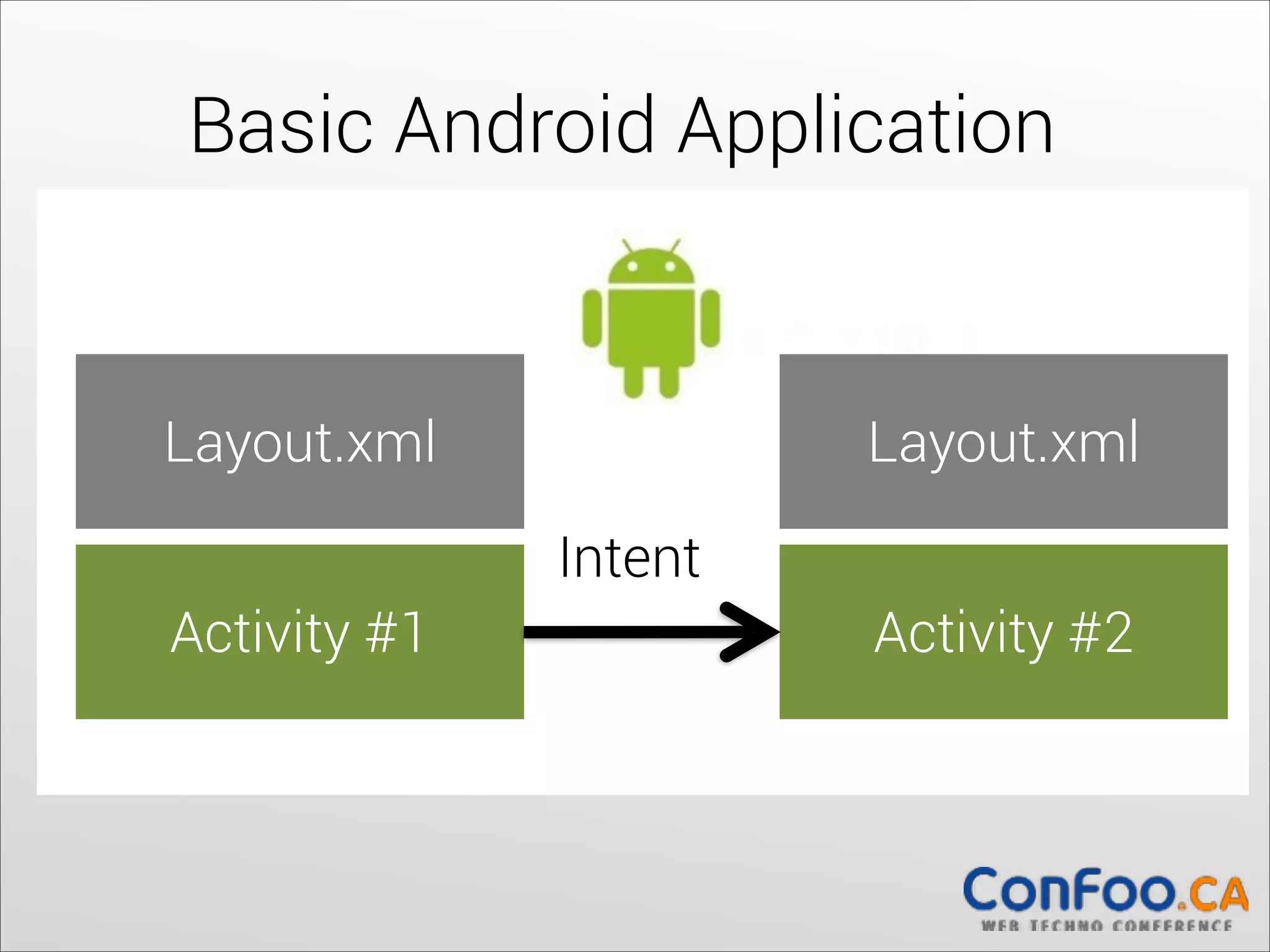 Basic Android Application

Layout.xml

	
  	
  

Layout.xml

Intent
Activity #1

Activity #2

 