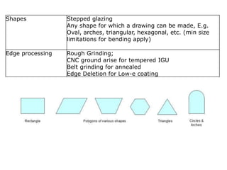 Shapes

Stepped glazing
Any shape for which a drawing can be made, E.g.
Oval, arches, triangular, hexagonal, etc. (min size
limitations for bending apply)

Edge processing

Rough Grinding;
CNC ground arise for tempered IGU
Belt grinding for annealed
Edge Deletion for Low-e coating

 