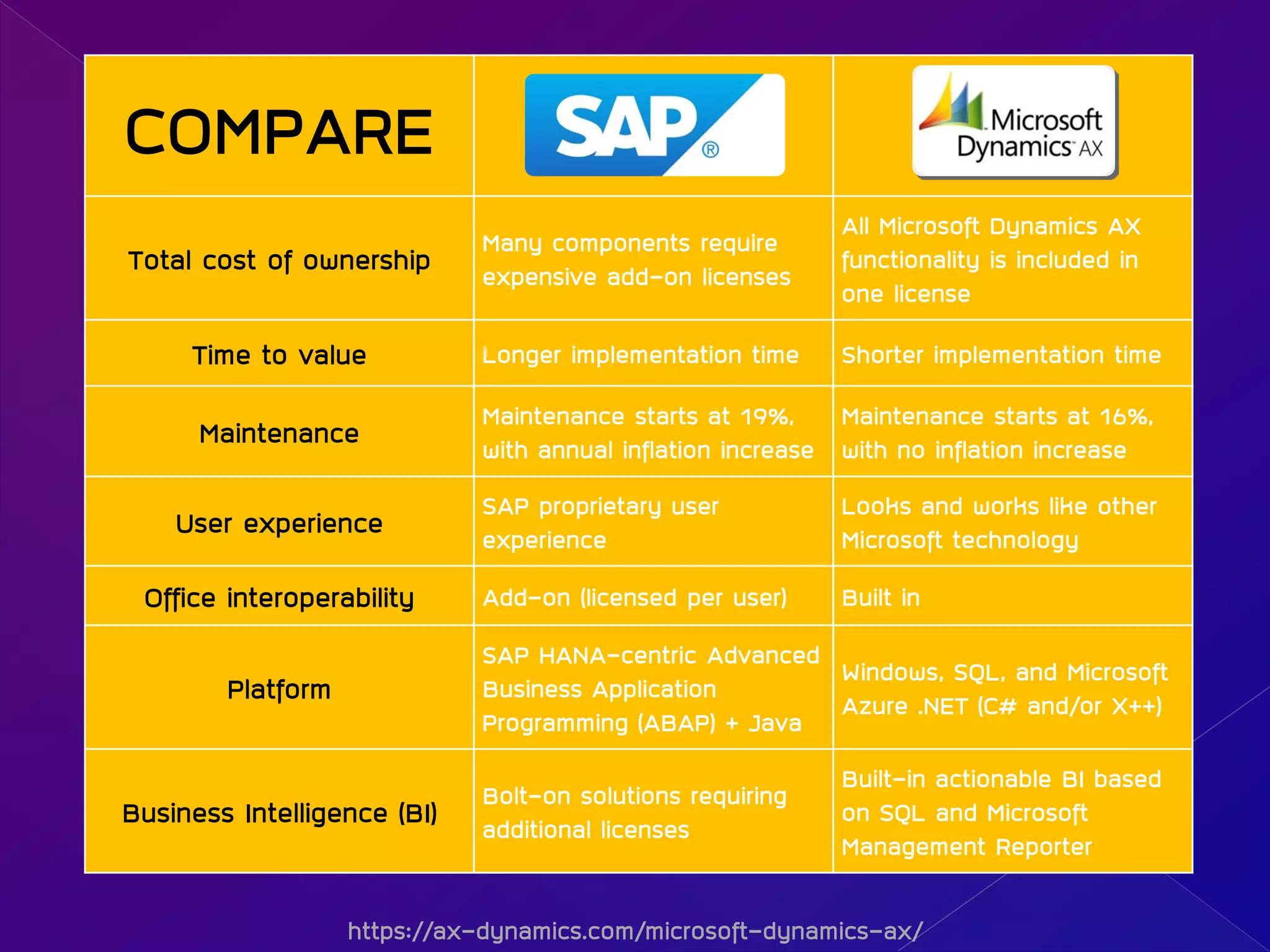 COMPARE
Total cost of ownership
Many components require
expensive add-on licenses
All Microsoft Dynamics AX
functionality is included in
one license
Time to value Longer implementation time Shorter implementation time
Maintenance
Maintenance starts at 19%,
with annual inflation increase
Maintenance starts at 16%,
with no inflation increase
User experience
SAP proprietary user
experience
Looks and works like other
Microsoft technology
Office interoperability Add-on (licensed per user) Built in
Platform
SAP HANA-centric Advanced
Business Application
Programming (ABAP) + Java
Windows, SQL, and Microsoft
Azure .NET (C# and/or X++)
Business Intelligence (BI)
Bolt-on solutions requiring
additional licenses
Built-in actionable BI based
on SQL and Microsoft
Management Reporter
https://ax-dynamics.com/microsoft-dynamics-ax/
 