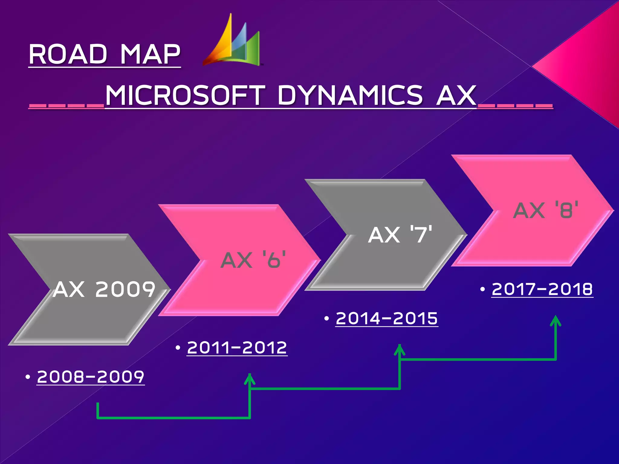 • 2008-2009
• 2011-2012
• 2014-2015
• 2017-2018
AX ‘6’
AX 2009
AX ‘7’
AX ‘8’
ROAD MAP
____MICROSOFT DYNAMICS AX____
 