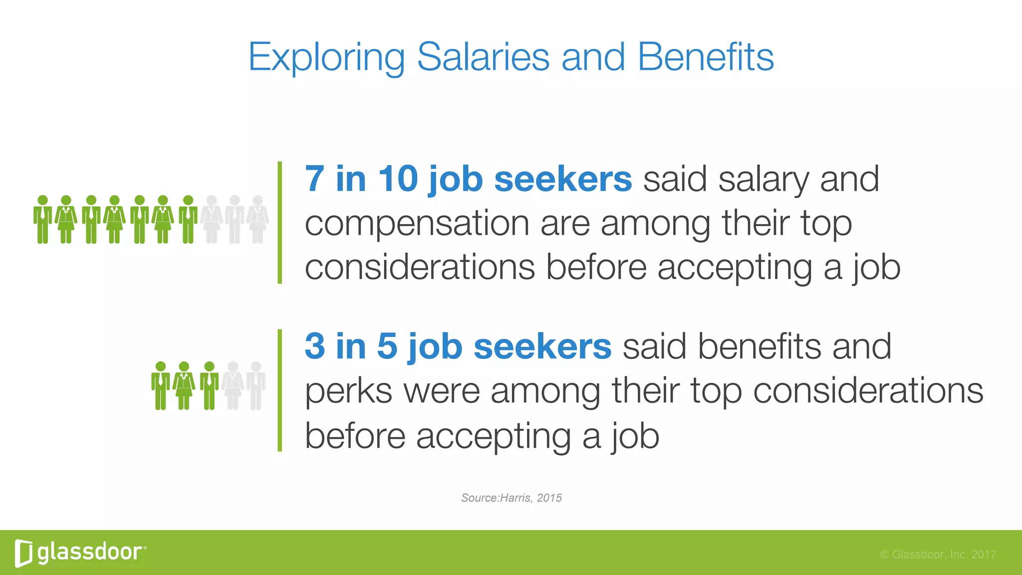 © Glassdoor, Inc. 2017
7 in 10 job seekers said salary and
compensation are among their top
considerations before accepting a job 
3 in 5 job seekers said beneﬁts and
perks were among their top considerations
before accepting a job 
Exploring Salaries and Beneﬁts
Source:Harris, 2015
 