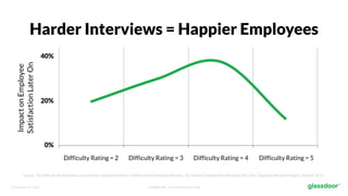 © Glassdoor, Inc. 2017. Confidential - For Internal Use Only
Source: “Do Difficult Job Interviews Lead to More Satisfied Workers? Evidence from Glassdoor Reviews,” by Andrew Chamberlain and Ayal Chen-Zion, Glassdoor Research Report, October 2015.
Difficulty Rating = 2 Difficulty Rating = 3 Difficulty Rating = 4 Difficulty Rating = 5
40%
20%
0%
ImpactonEmployee
SatisfactionLaterOnHarder Interviews = Happier Employees
 