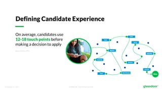 © Glassdoor, Inc. 2017. Confidential - For Internal Use Only
Defining Candidate Experience
On average, candidates use
12-18 touch points before
making a decision to apply
Source: Inavero, 2015
 