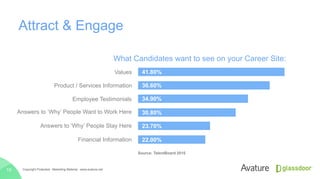 Attract & Engage
Copyright Protected · Marketing Material · www.avature.net15
Answers to ‘Why’ People Stay Here
Financial Information
Answers to ‘Why’ People Want to Work Here
Employee Testimonials
Product / Services Information
Values 41.80%
36.60%
34.90%
30.80%
22.00%
23.70%
Source: TalentBoard 2015
What Candidates want to see on your Career Site:
 