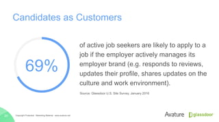 Candidates as Customers
Copyright Protected · Marketing Material · www.avature.net20
of active job seekers are likely to apply to a
job if the employer actively manages its
employer brand (e.g. responds to reviews,
updates their profile, shares updates on the
culture and work environment).
69%
Source: Glassdoor U.S. Site Survey, January 2016
 