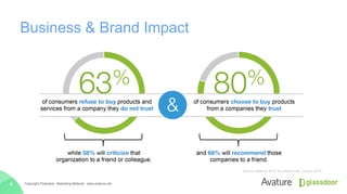 Business & Brand Impact
Copyright Protected · Marketing Material · www.avature.net9
 