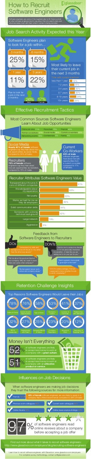 How to Recruit
Software Engineers
How to Recruit
Software Engineers
Software engineers are some of the toughest jobs to ﬁll. Here is a look
at what software engineers had to say about their job search plans and
what resonates most with them when it comes to being recruited.
Effective Recruitment Tactics
Most Common Sources Software Engineers
Learn About Job Opportunities
Social Media
Nearly 40% of female software
engineers say they hear about new
job opportunities via social media
compared to 34% of males.
Knowledgeable about
my experience
Not pushy
Works as hard for me as
they do employers
Solid communication skills
Someone with a strong
technical background
Large network
Aggressive
63%
Recruiter Attributes Software Engineers Value
Feedback from
Software Engineers to Recruiters
“Understand my skills and
background and ﬁt the job to me, rather
than the other way around.”
“Tell me about the good and bad of
your company. Why do I want to work
there over some other company?”
“Omit the salary package. How am
I supposed to know whether the job
is worth considering?”
“Be transparent about work
culture and company values.”
“Send a generic mass-email.
It goes right to the trash”
“Ask for me to contact my friends
if I’m not personally interested
in a position…it feels like you are
asking me to do your job for you.”
Retention Challenge Insights
Inﬂuences on Job Decisions
When software engineers are making job decisions
they trust the following sources for more information:
Top Reasons Software Engineers Would Leave their Jobs
78% 58% 53% 41%
12%20%23%25%27%32%
97%
Money Isn’t Everything
52%
51%
of software engineers are likely
to accept less money to work at
a company with a great culture.
Friends 76%
Previous work colleagues 68% Current work colleagues 64%
Online forums 50% Online news sources & blogs 50%
of software engineers are likely
to accept less money to work at
a company with an attractive
product or service.
of software engineers read
online reviews about a company
before accepting a job offer
Learn how to recruit software engineers with Glassdoor: www.glassdoor.com/employers
For complete survey methodology, contact pr@glassdoor.com
Plan to look for
a job in the next
3 months:
26% 17%
Male Female
1 year
11%
3 years
22%
3 months
25%
6 months
15%
Job Search Activity Expected this Year
Software Engineers plan
to look for a job within…
Time with current employer…
Most likely to leave
their current job in
the next 3 months
less than 1 year
1-2 years
3-4 years
5-7 years
8-10 years
10+ years
15%
26%
30%
30%
38%
24%
20% of male
software engineers
hear about new job
opportunities from
a current co-worker
compared to 17%
of females.
Current
Co-Workers
Recruiters
75% of female software
engineers say they hear about
new job opportunities via recruiters,
compared to 70% of males.
Transparent about the pros &
cons of different companies 81%
53%
50%
44%
42%
19%
5%
Online job sites 71%
Former co-workers 37%
Networking events 16%
Recruiters 70%
Social media 34%
Conferences 5%
Friends 40%
Current co-workers 20%
Family 4%
DOs DONTs
37%
Salary & Comp Career Growth
Opportunities
Type of Work
Company
Culture
Location &
Commute
Relationships
with Managers
Senior
Leadership
Relationship
with Peers
Company Mission
& Values
Company
Reputation
Amount of
Work
Frequency of
Required Travel
76%
Find out more about what it takes to recruit software engineers:
http://www.glassdoor.com/employers/blog/recruiting-software-engineers
48% of female software engineers are very likely to apply to a
company that a friend recommends compared to 38% of males
 