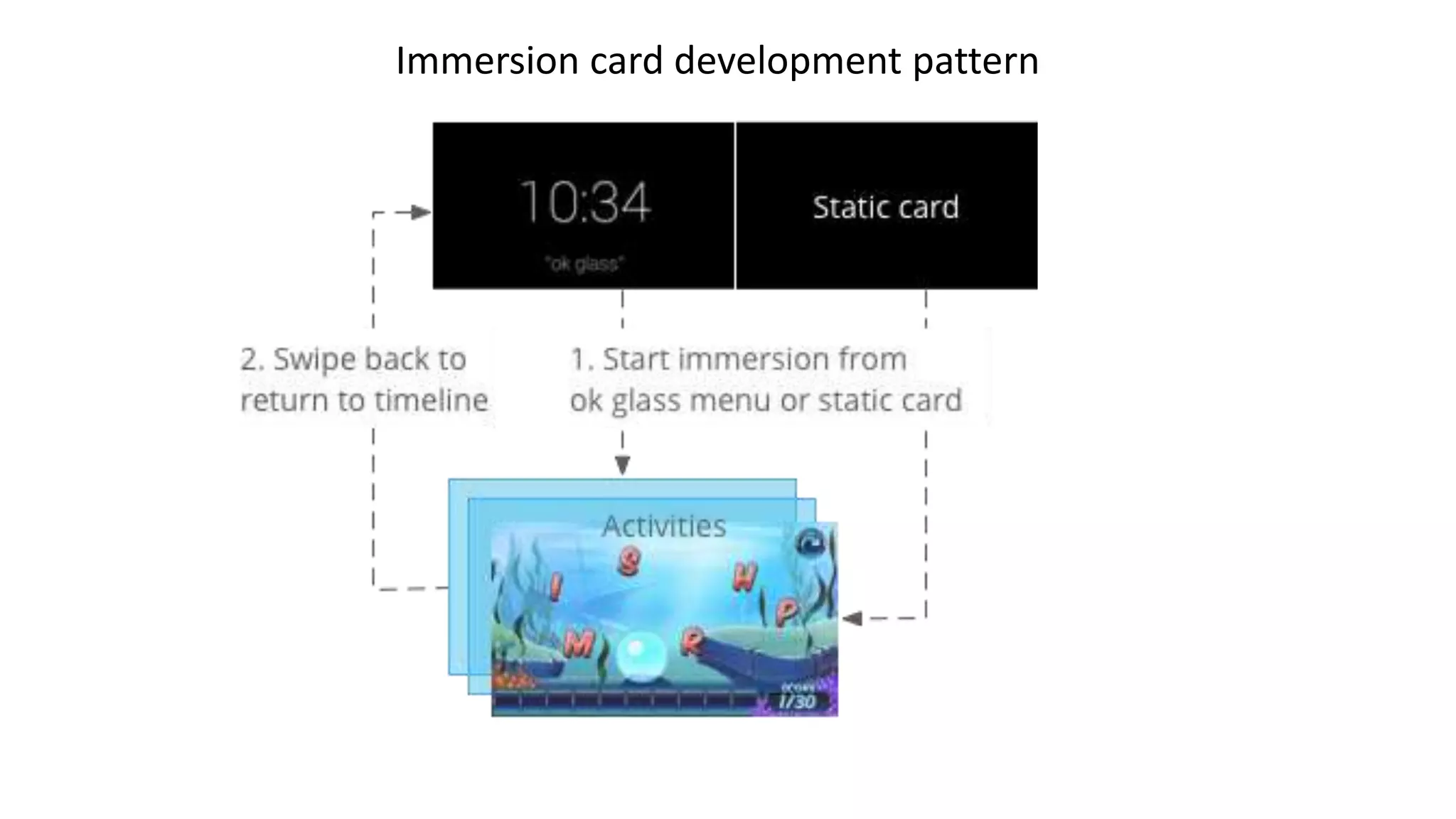 Immersion card development pattern
 