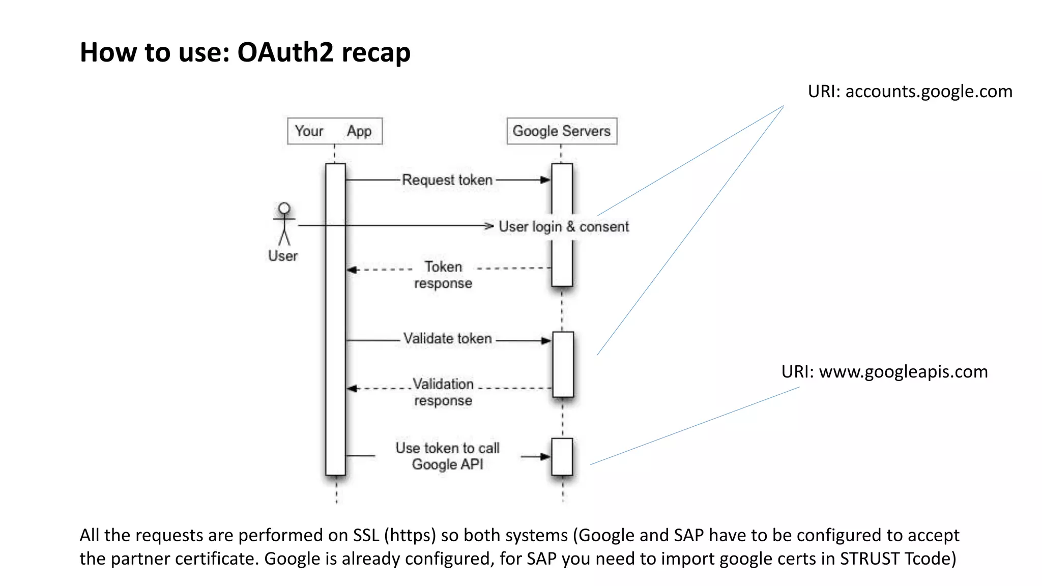 How to use: OAuth2 recap
URI: accounts.google.com
URI: www.googleapis.com
All the requests are performed on SSL (https) so both systems (Google and SAP have to be configured to accept
the partner certificate. Google is already configured, for SAP you need to import google certs in STRUST Tcode)
 