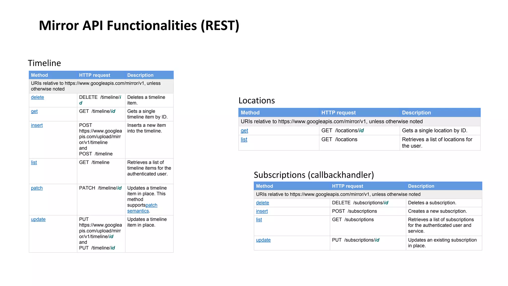 Mirror API Functionalities (REST)
Method HTTP request Description
URIs relative to https://www.googleapis.com/mirror/v1, unless
otherwise noted
delete DELETE /timeline/i
d
Deletes a timeline
item.
get GET /timeline/id Gets a single
timeline item by ID.
insert POST
https://www.googlea
pis.com/upload/mirr
or/v1/timeline
and
POST /timeline
Inserts a new item
into the timeline.
list GET /timeline Retrieves a list of
timeline items for the
authenticated user.
patch PATCH /timeline/id Updates a timeline
item in place. This
method
supportspatch
semantics.
update PUT
https://www.googlea
pis.com/upload/mirr
or/v1/timeline/id
and
PUT /timeline/id
Updates a timeline
item in place.
Timeline
Method HTTP request Description
URIs relative to https://www.googleapis.com/mirror/v1, unless otherwise noted
delete DELETE /subscriptions/id Deletes a subscription.
insert POST /subscriptions Creates a new subscription.
list GET /subscriptions Retrieves a list of subscriptions
for the authenticated user and
service.
update PUT /subscriptions/id Updates an existing subscription
in place.
Subscriptions (callbackhandler)
Method HTTP request Description
URIs relative to https://www.googleapis.com/mirror/v1, unless otherwise noted
get GET /locations/id Gets a single location by ID.
list GET /locations Retrieves a list of locations for
the user.
Locations
 