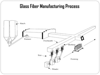 Glass Fiber Manufacturing Process
 