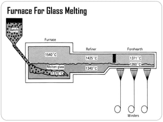 Furnace For Glass Melting
 