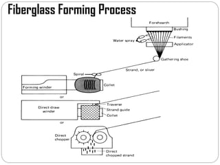 Fiberglass Forming Process
 