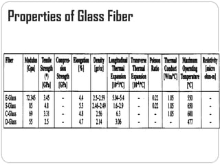 Properties of Glass Fiber
 