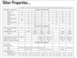 Other Properties….
 