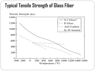 Typical Tensile Strength of Glass Fiber
 