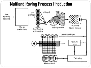 Multiend Roving Process Production
 