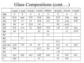 Glass fibers composite manufacturing processes | PPT