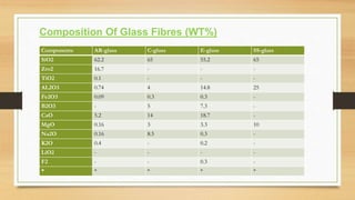 Components AR-glass C-glass E-glass SS-glass
SiO2 62.2 65 55.2 65
Zro2 16.7 - - -
TiO2 0.1 - - -
AL2O3 0.74 4 14.8 25
Fe2O3 0.09 0.3 0.3 -
B2O3 - 5 7.3 -
CaO 5.2 14 18.7 -
MgO 0.16 3 3.3 10
Na2O 0.16 8.5 0.3 -
K2O 0.4 - 0.2 -
LiO2 - - - -
F2 - - 0.3 -
* * * * *
Composition Of Glass Fibres (WT%)
 